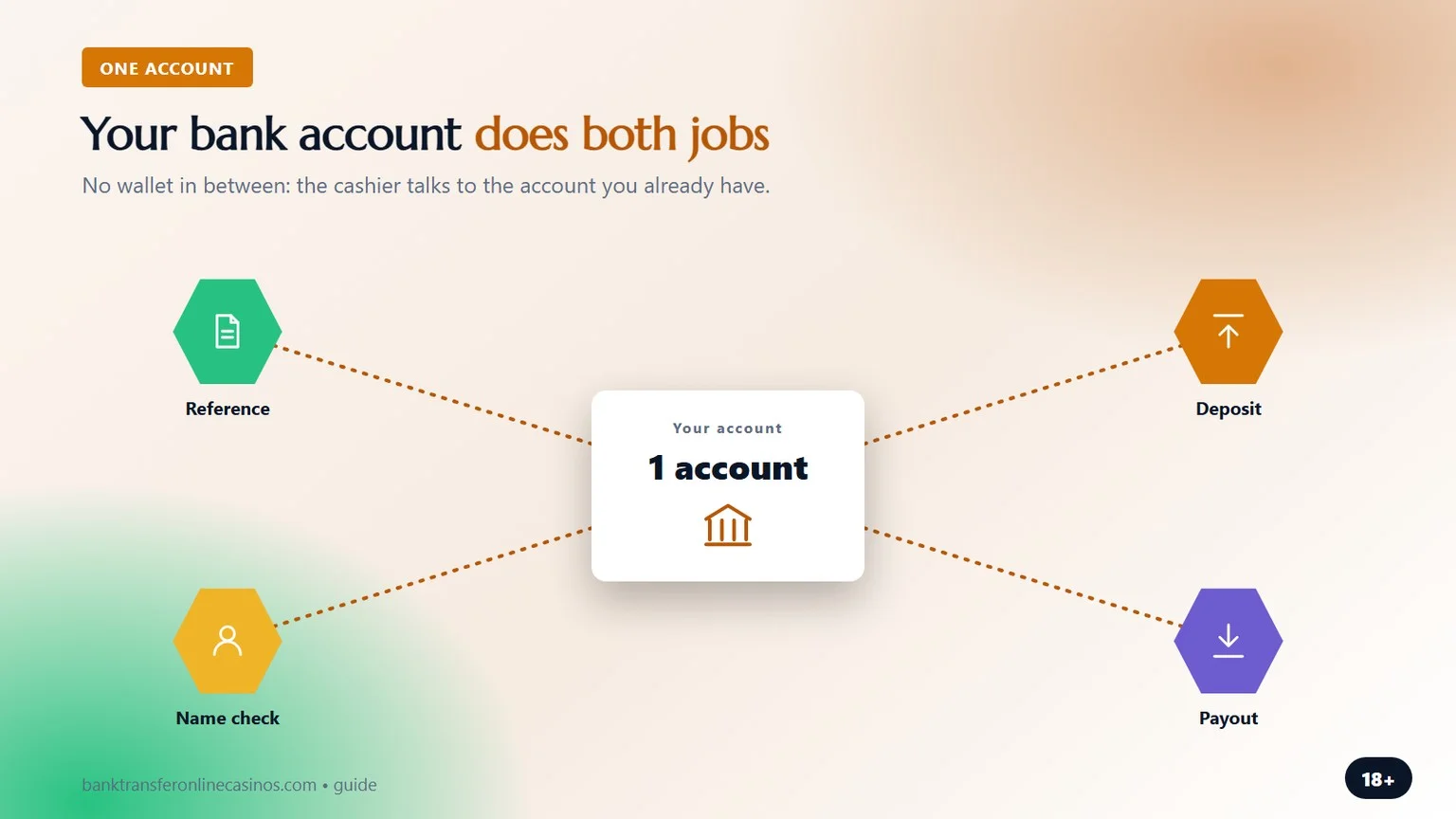 bank transfer casino: one account for deposits and payouts
